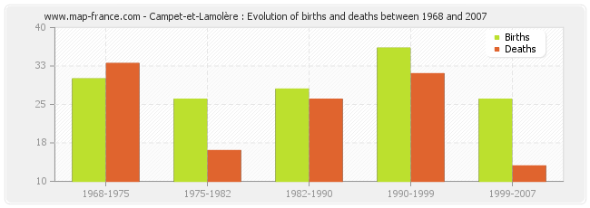 Campet-et-Lamolère : Evolution of births and deaths between 1968 and 2007