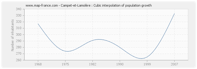 Campet-et-Lamolère : Cubic interpolation of population growth