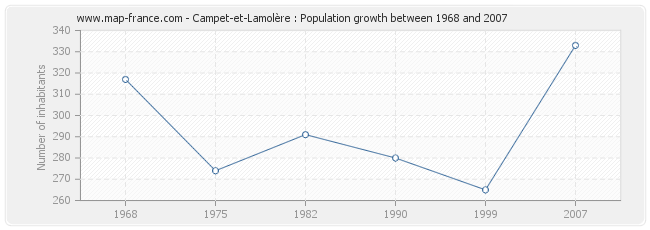 Population Campet-et-Lamolère