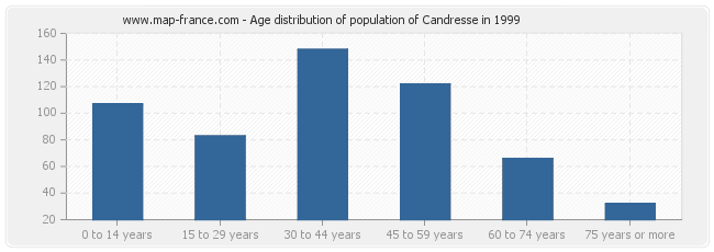 Age distribution of population of Candresse in 1999