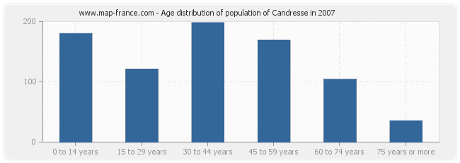 Age distribution of population of Candresse in 2007