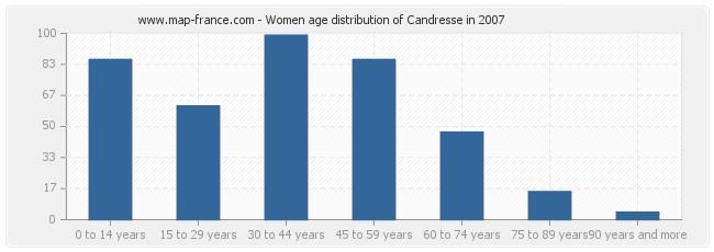 Women age distribution of Candresse in 2007