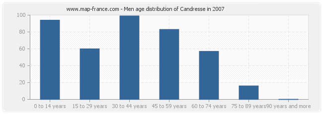 Men age distribution of Candresse in 2007
