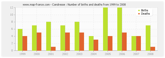 Candresse : Number of births and deaths from 1999 to 2008