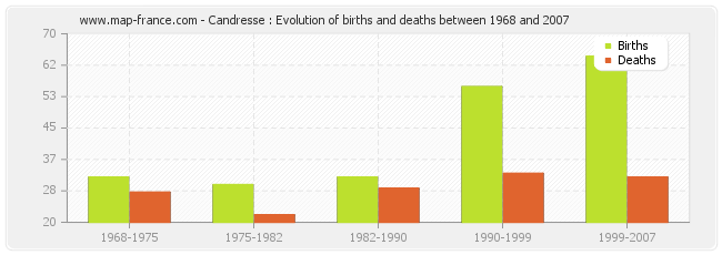 Candresse : Evolution of births and deaths between 1968 and 2007