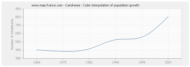 Candresse : Cubic interpolation of population growth