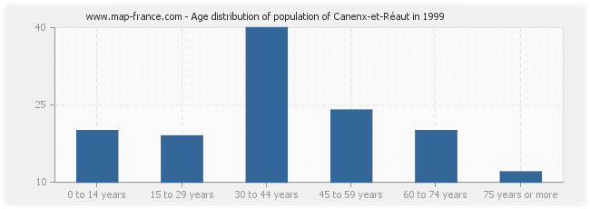 Age distribution of population of Canenx-et-Réaut in 1999
