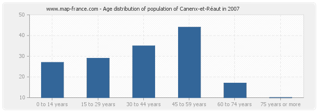 Age distribution of population of Canenx-et-Réaut in 2007
