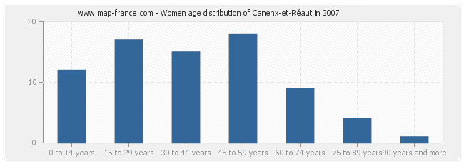 Women age distribution of Canenx-et-Réaut in 2007