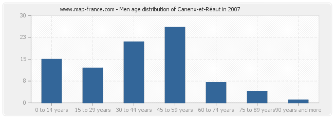 Men age distribution of Canenx-et-Réaut in 2007