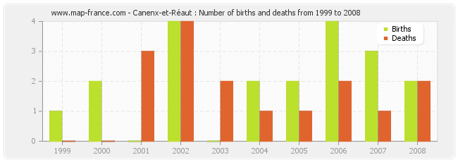 Canenx-et-Réaut : Number of births and deaths from 1999 to 2008