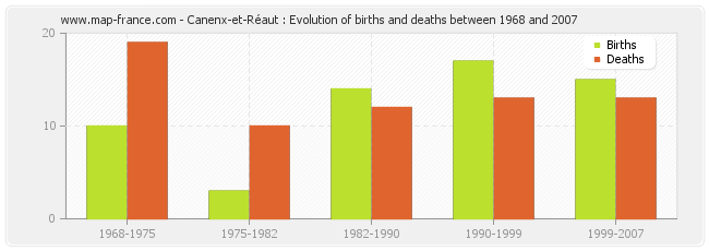 Canenx-et-Réaut : Evolution of births and deaths between 1968 and 2007