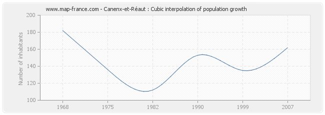 Canenx-et-Réaut : Cubic interpolation of population growth