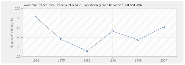 Population Canenx-et-Réaut