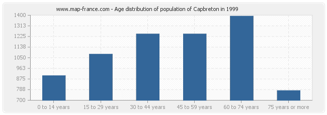 Age distribution of population of Capbreton in 1999