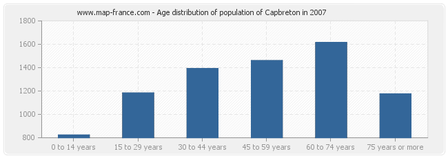 Age distribution of population of Capbreton in 2007