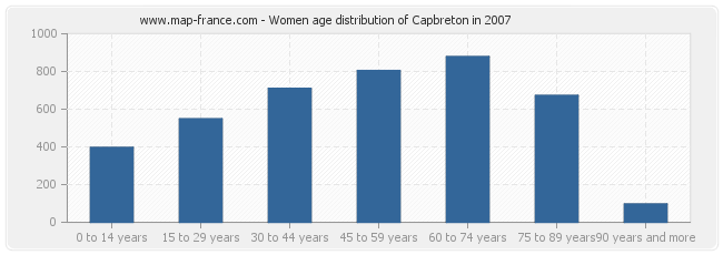 Women age distribution of Capbreton in 2007