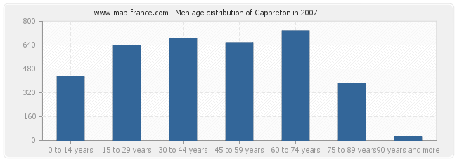 Men age distribution of Capbreton in 2007