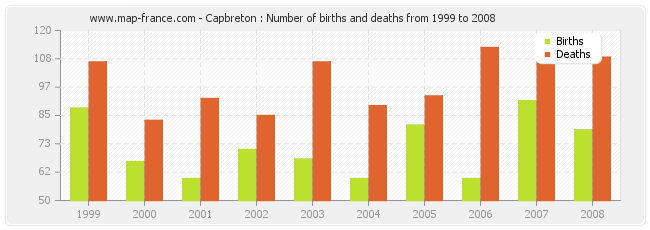 Capbreton : Number of births and deaths from 1999 to 2008