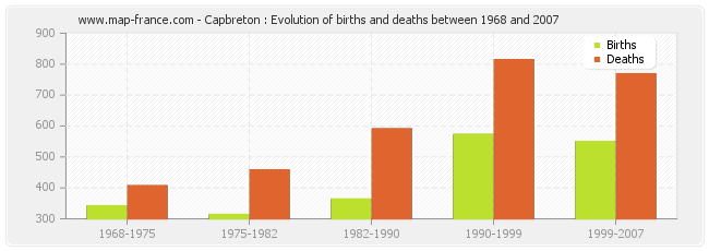 Capbreton : Evolution of births and deaths between 1968 and 2007
