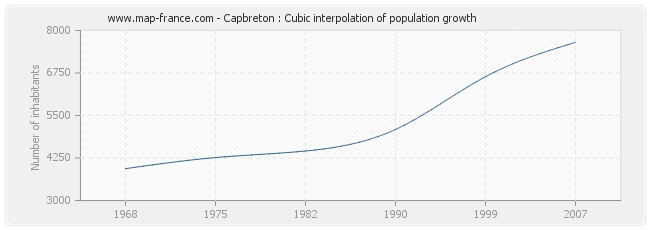 Capbreton : Cubic interpolation of population growth