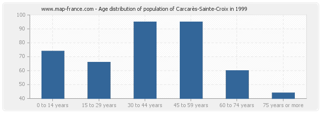 Age distribution of population of Carcarès-Sainte-Croix in 1999