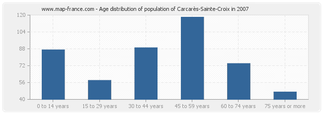 Age distribution of population of Carcarès-Sainte-Croix in 2007