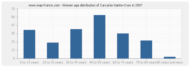 Women age distribution of Carcarès-Sainte-Croix in 2007
