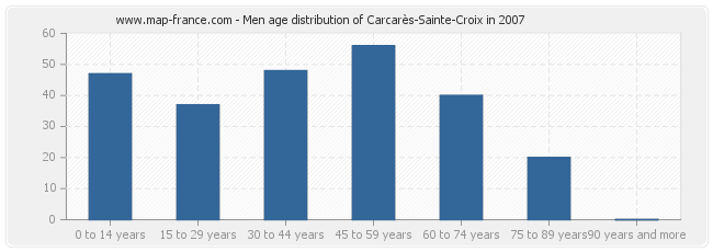 Men age distribution of Carcarès-Sainte-Croix in 2007