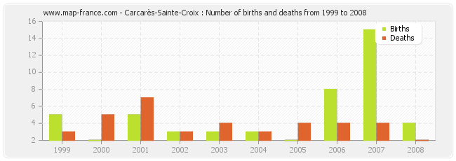 Carcarès-Sainte-Croix : Number of births and deaths from 1999 to 2008