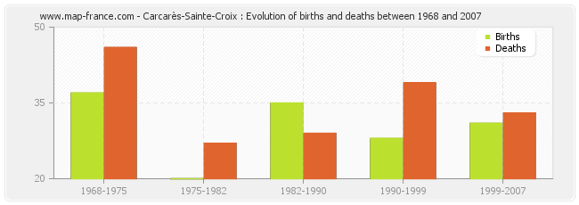 Carcarès-Sainte-Croix : Evolution of births and deaths between 1968 and 2007
