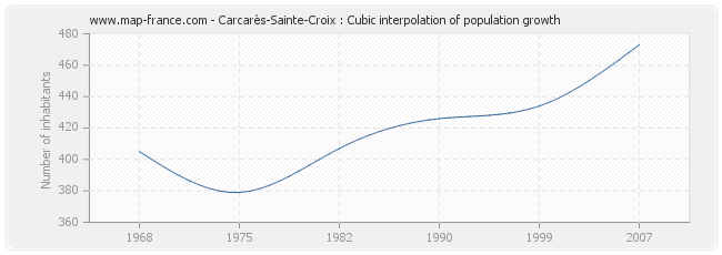 Carcarès-Sainte-Croix : Cubic interpolation of population growth