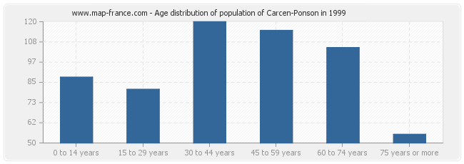 Age distribution of population of Carcen-Ponson in 1999