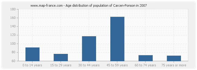 Age distribution of population of Carcen-Ponson in 2007