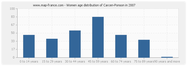 Women age distribution of Carcen-Ponson in 2007