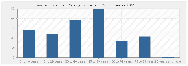 Men age distribution of Carcen-Ponson in 2007