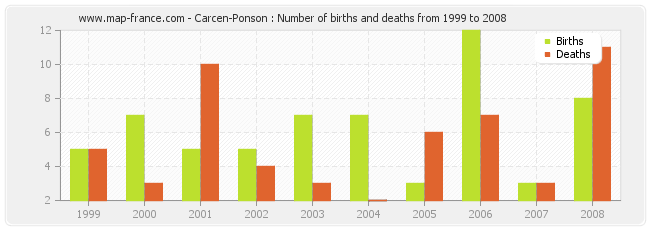 Carcen-Ponson : Number of births and deaths from 1999 to 2008