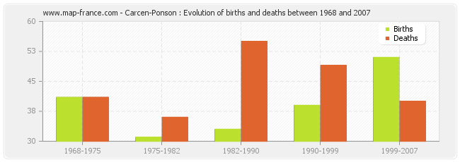 Carcen-Ponson : Evolution of births and deaths between 1968 and 2007
