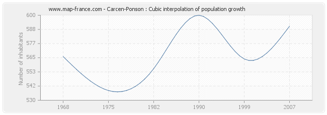 Carcen-Ponson : Cubic interpolation of population growth