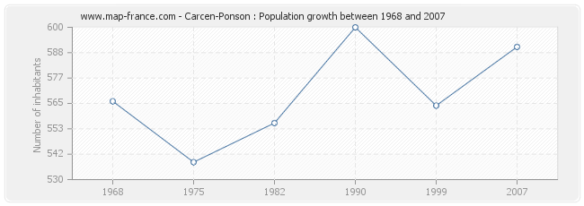 Population Carcen-Ponson