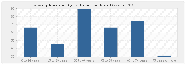 Age distribution of population of Cassen in 1999