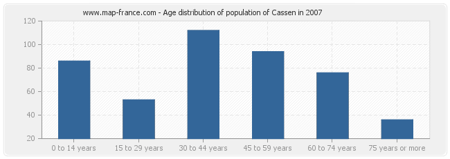 Age distribution of population of Cassen in 2007