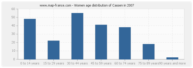 Women age distribution of Cassen in 2007