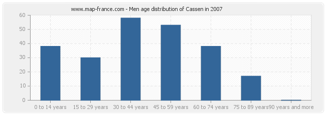 Men age distribution of Cassen in 2007
