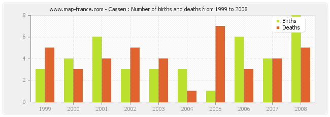 Cassen : Number of births and deaths from 1999 to 2008