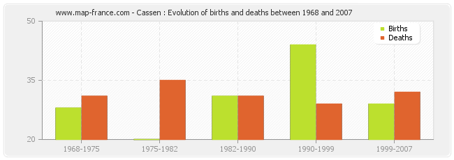 Cassen : Evolution of births and deaths between 1968 and 2007