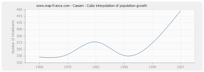 Cassen : Cubic interpolation of population growth