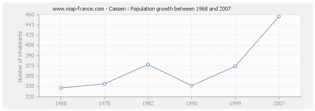 Population Cassen