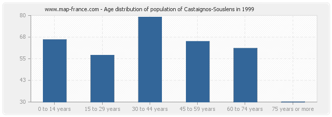 Age distribution of population of Castaignos-Souslens in 1999