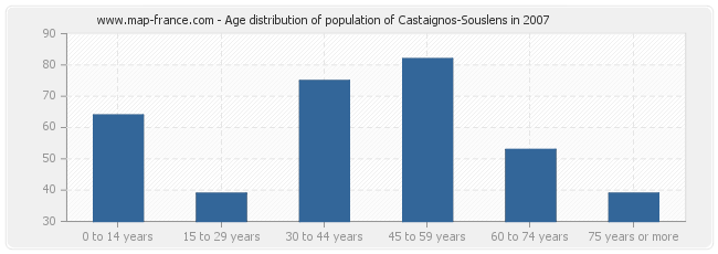 Age distribution of population of Castaignos-Souslens in 2007